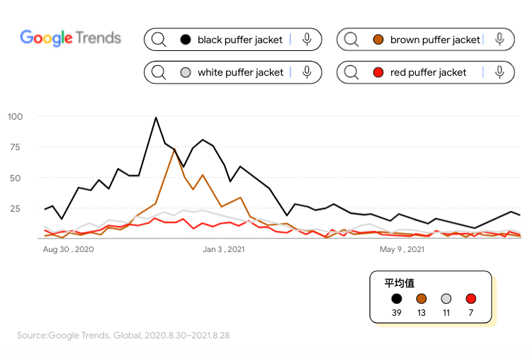 Google trends上和Puffer Jacket对应的不同颜色的搜索量