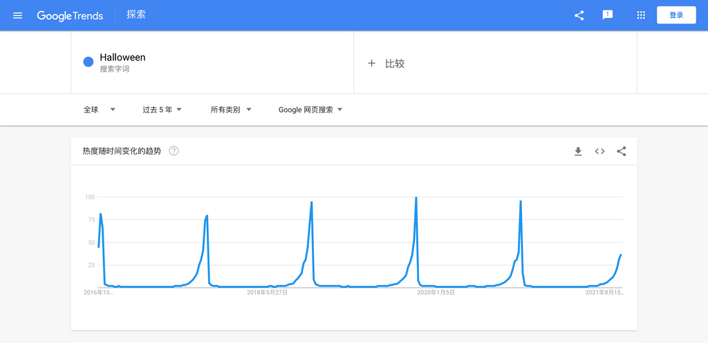 “万圣节”在谷歌趋势上的搜索量