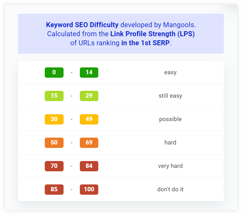 Keyword SEO difficulty in Google SERP