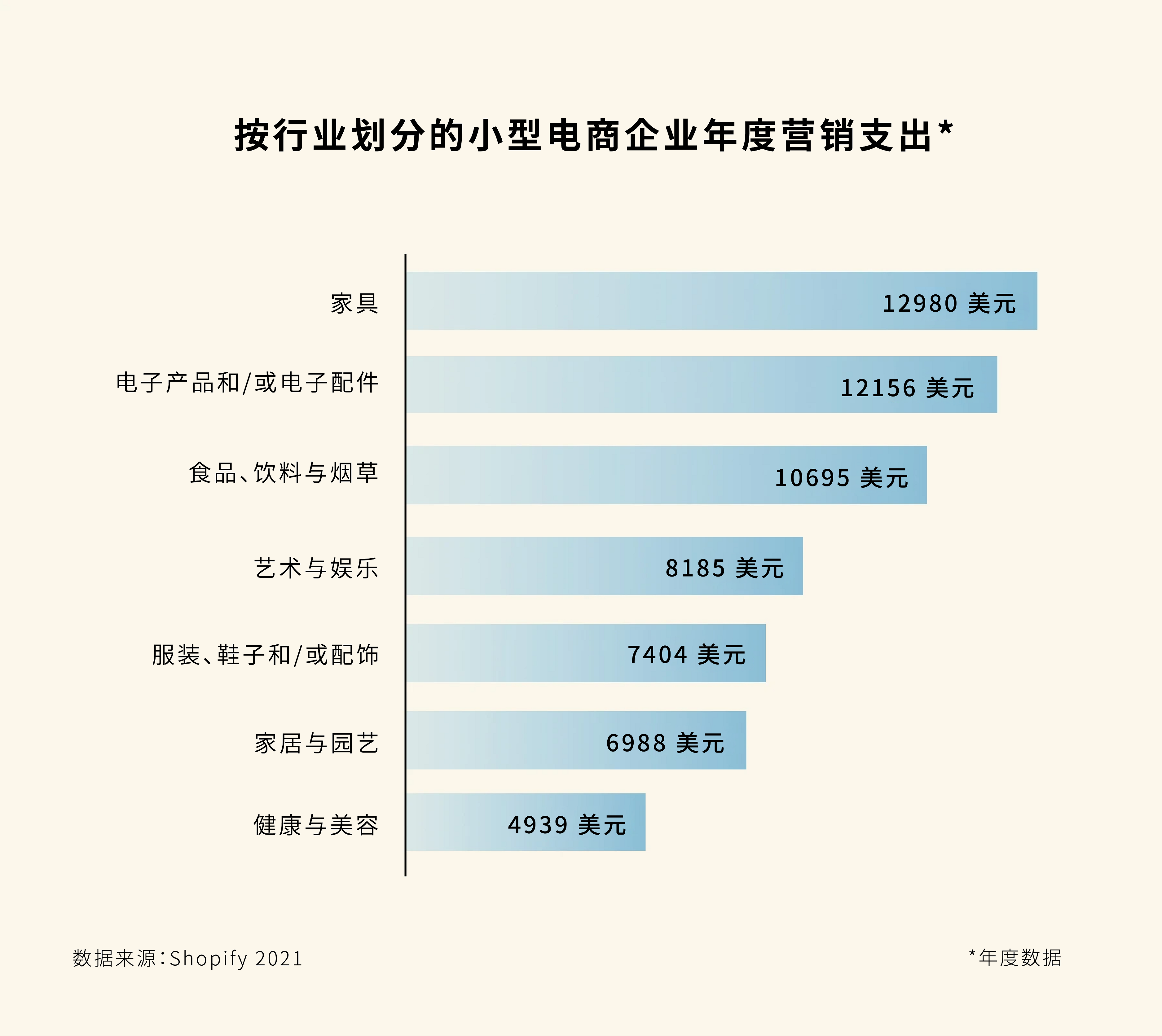 按行业划分的营销支出