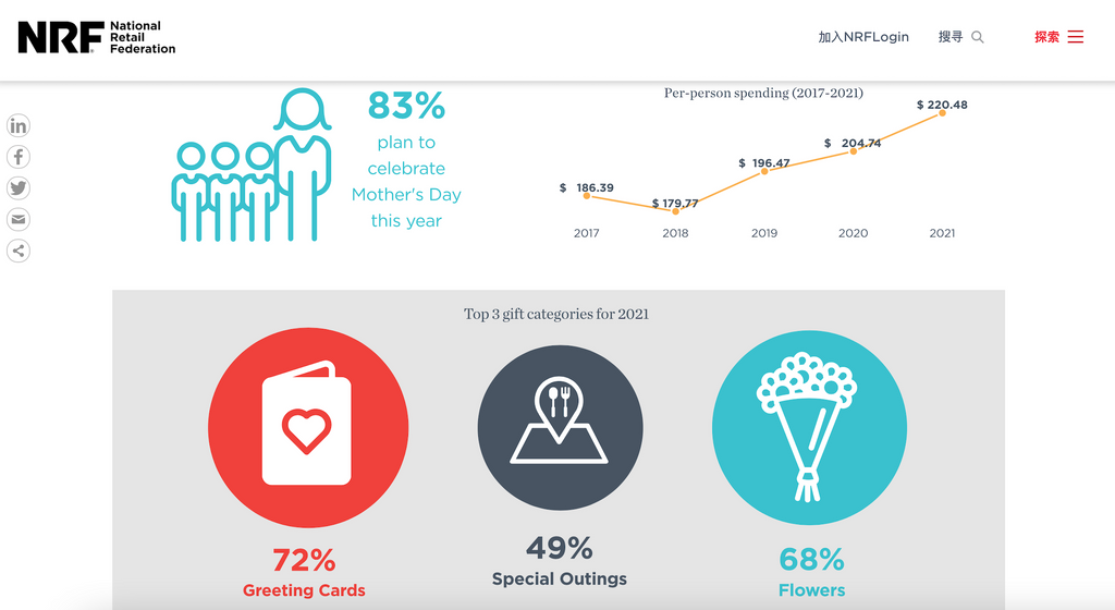 NRF 关于母亲节消费数据的调查
