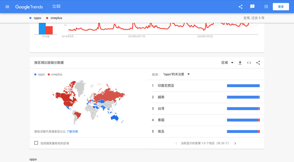 谷歌趋势展示 OPPO 在不同地区的热度值