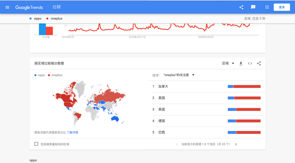 谷歌趋势展示 OnePlus 在不同地区的热度值