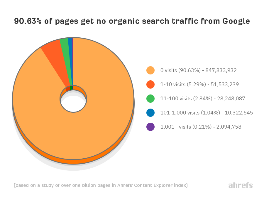 Pages get no organic traffic from Google
