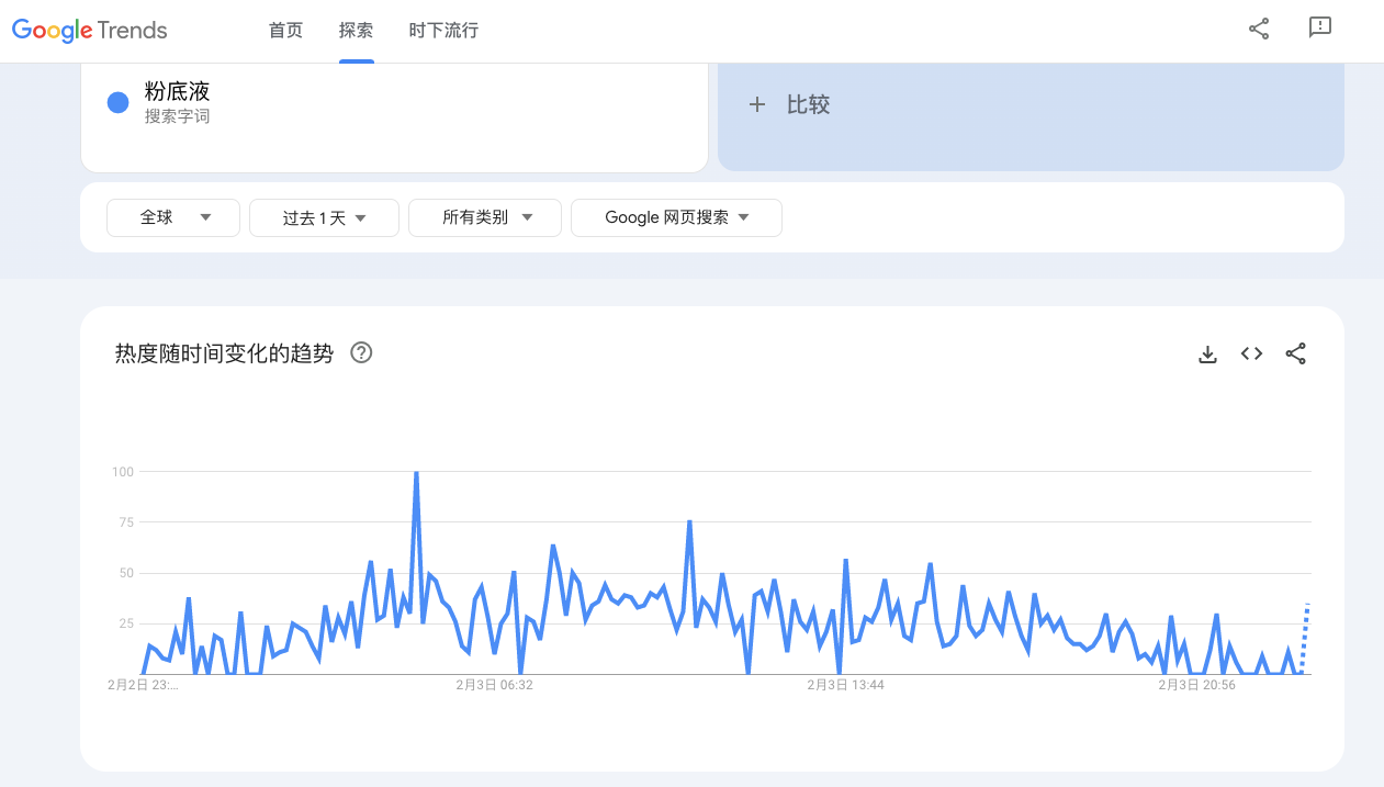 谷歌趋势粉底液全球搜索热度曲线