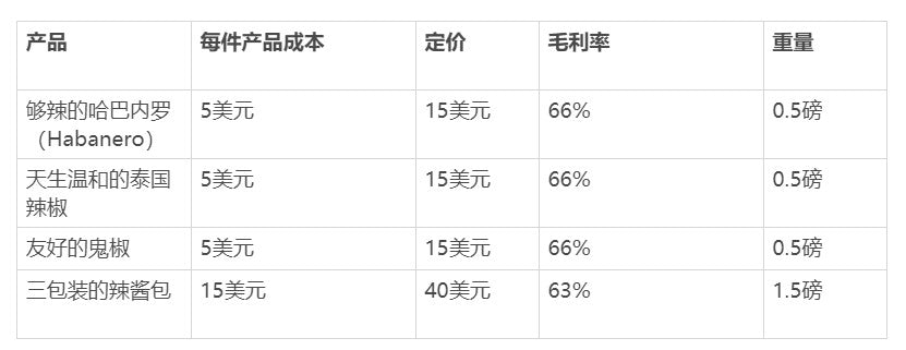 Shopify商店指南