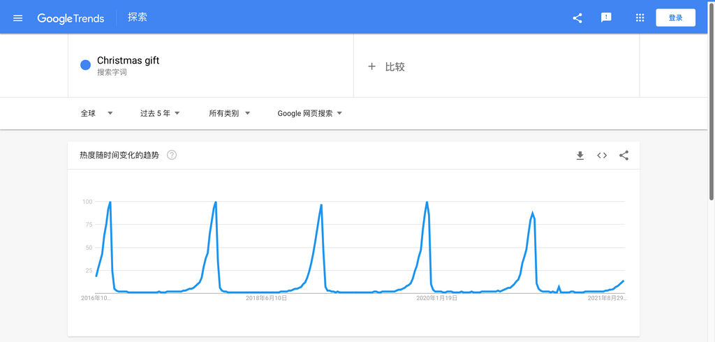 谷歌趋势中 Christmas gift 的搜索量波动
