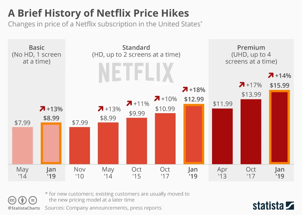 网飞（netflix）涨价简史