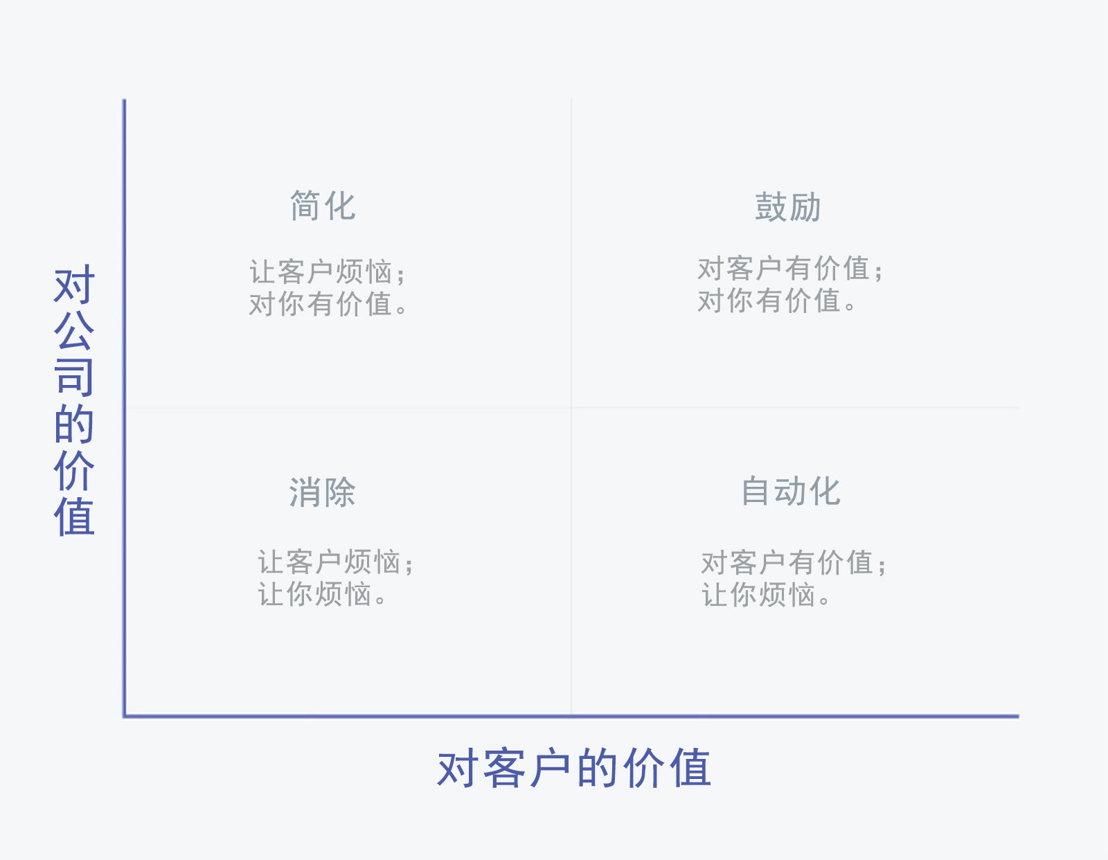 图表显示良好客户服务对公司和客户的价值