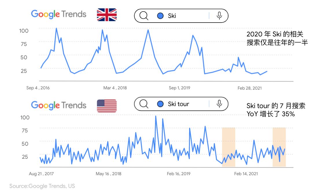 谷歌趋势上滑雪的搜索量相比去年同期增长