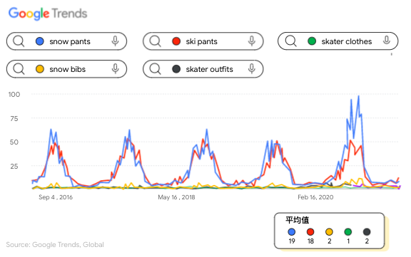 在谷歌趋势上滑雪装备的搜索量增长