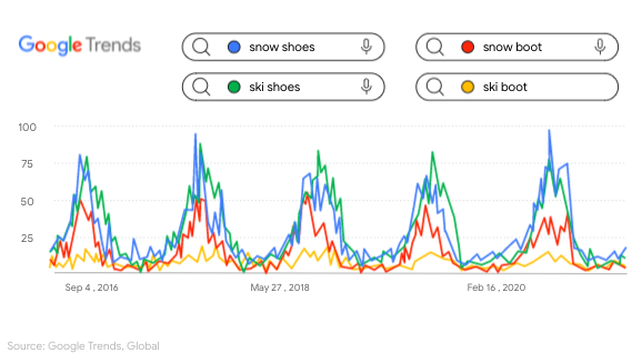 在谷歌趋势上滑雪装备的搜索量增长 2