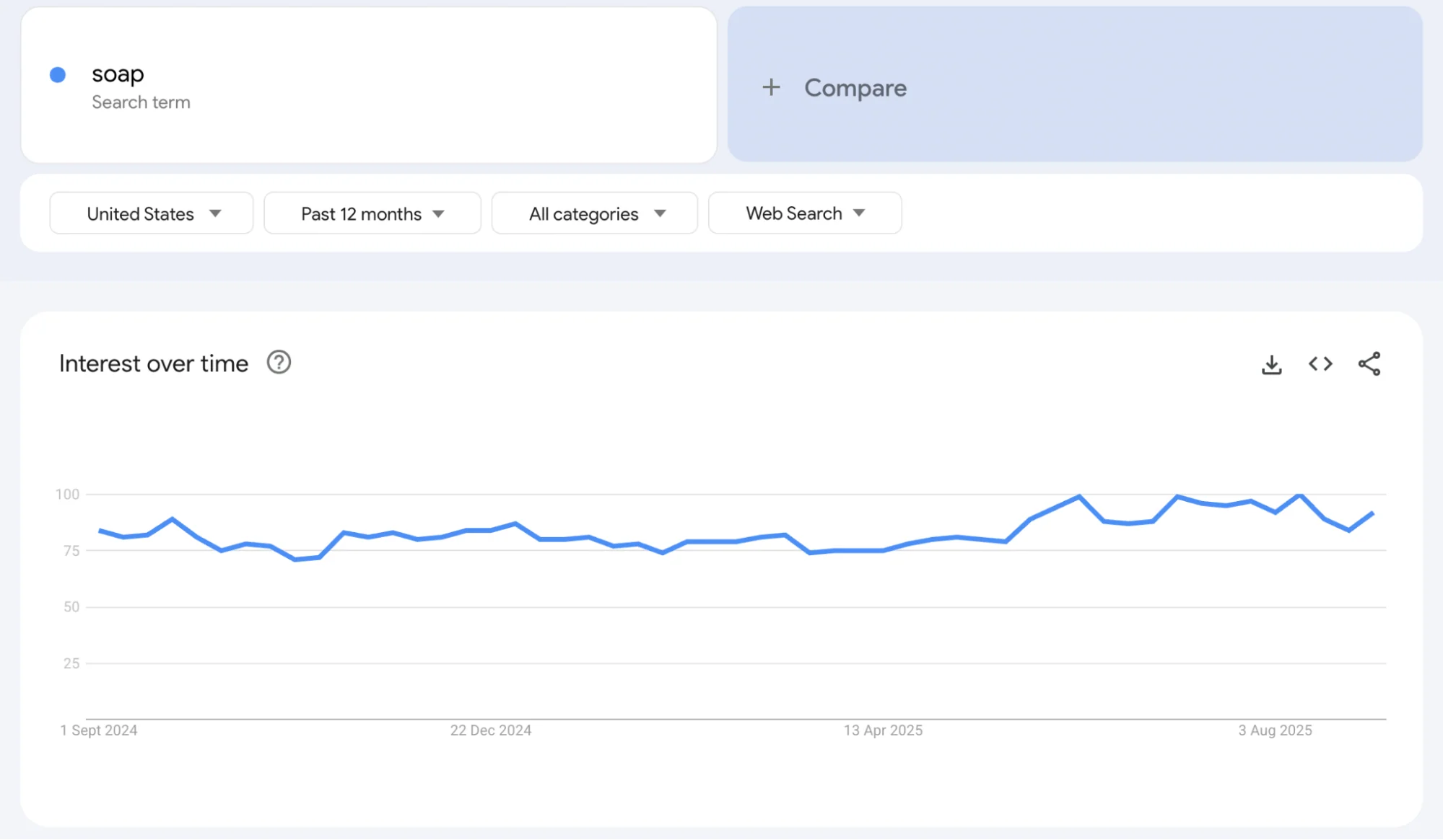 2024至2025年间，美国用户对“香皂”的搜索热度保持稳定，并在2025年夏季呈现逐步攀升趋势。