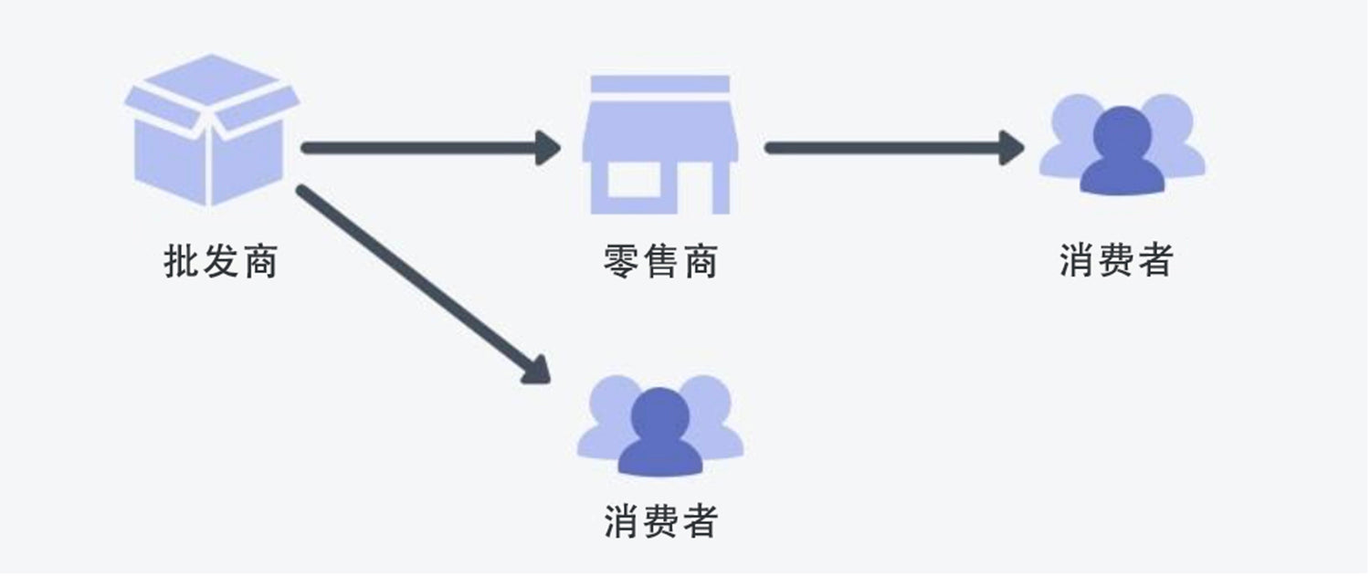 批发电子商务流程图