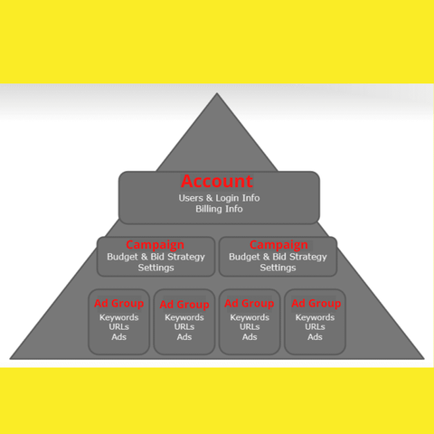 Hierarchy of Google Ads Account from top to bottom