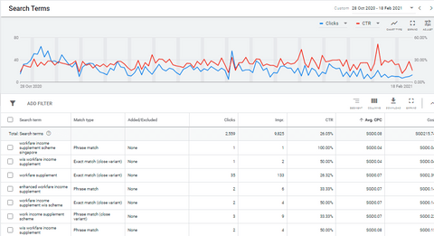 A report showing all the search terms that trigger my Google Ads