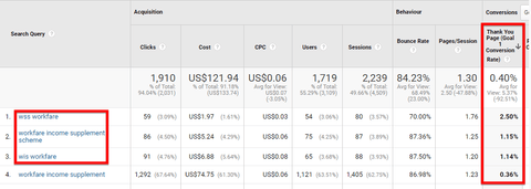 Top Search Queries that lead to conversions