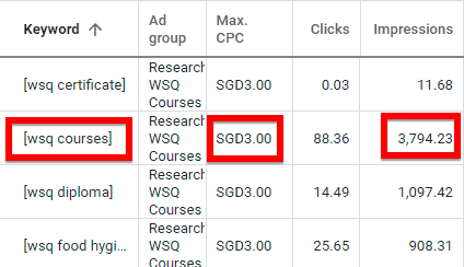 impressions we get for a maximum cpc of 3 dollars