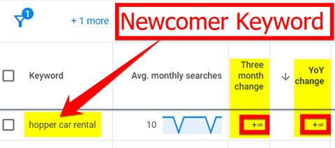 When the trend is more than ten times higher, a keyword can be considered a newcomer.