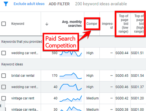 top of page bids for keywords in the low and high ranges