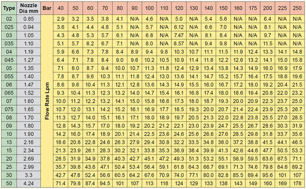 Nozzle Chart