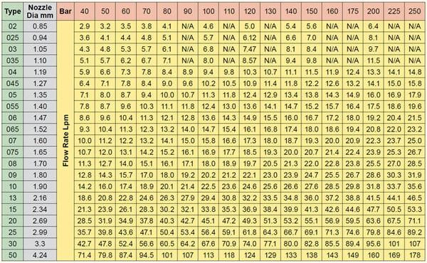 Table to guide choosing the right nozzle for your pressure washer