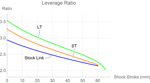 Bronson 4 Leverage Ratio Curves