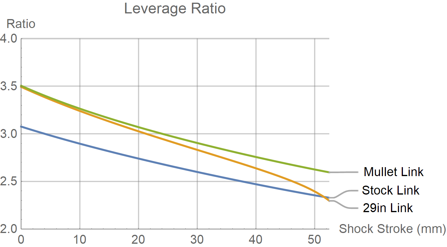 Hightower V2 Mullet Link Leverage Ratio Chart