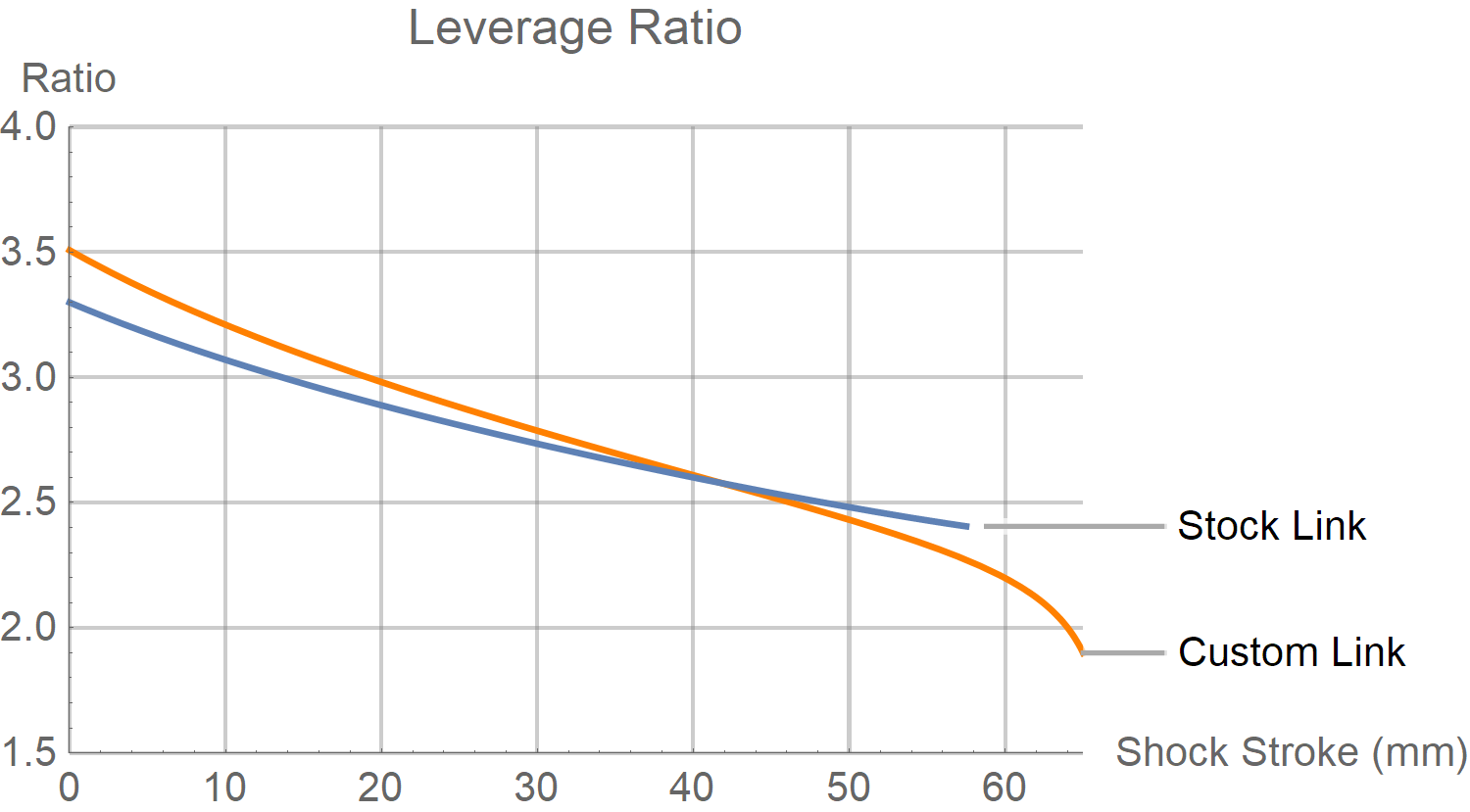 Santa Cruz Megatower Leverage Ratio Chart