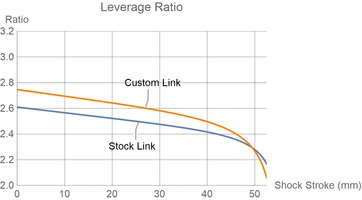 Yeti SB130 Leverage Ratio Chart