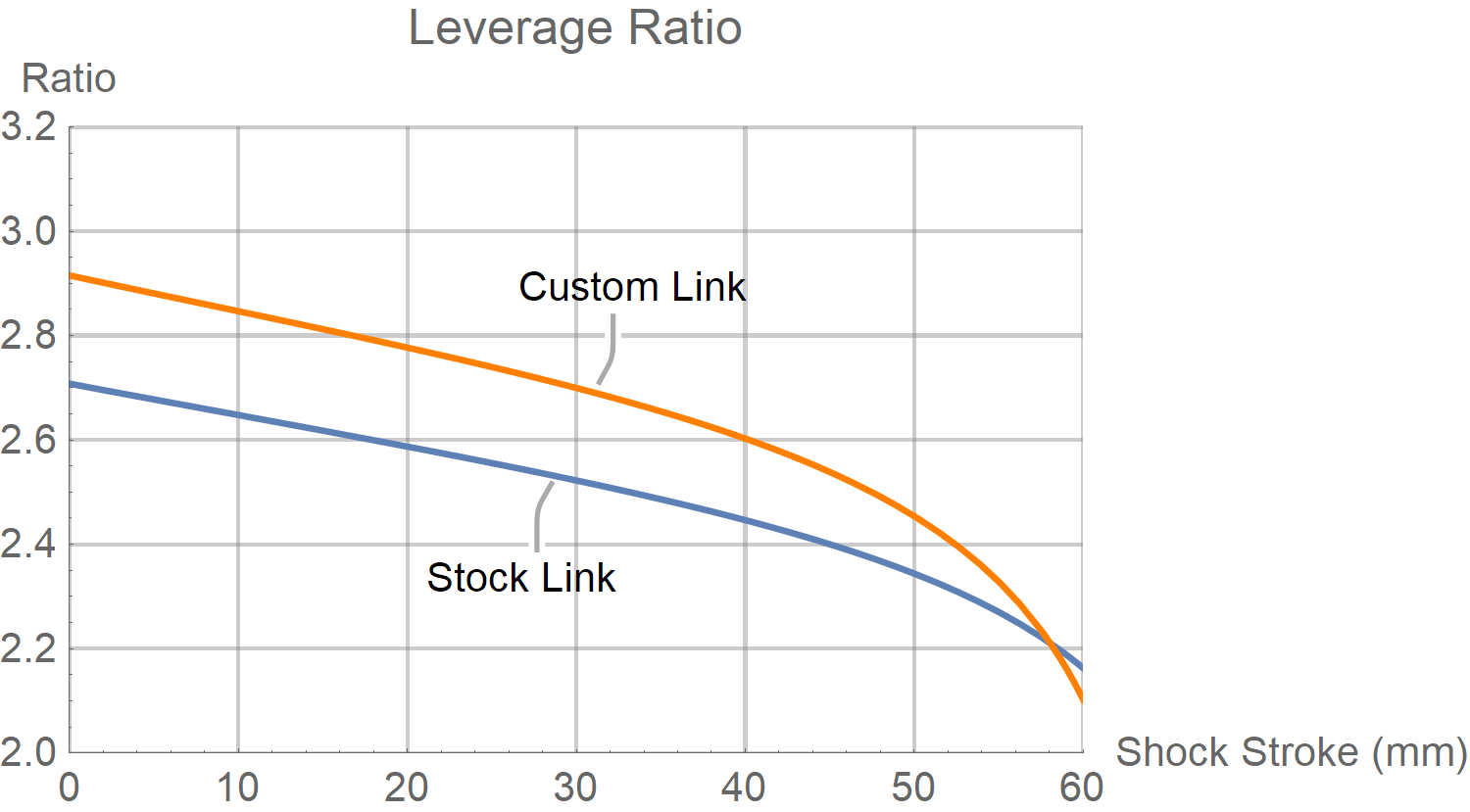 Yeti SB150 Leverage Ratio Chart