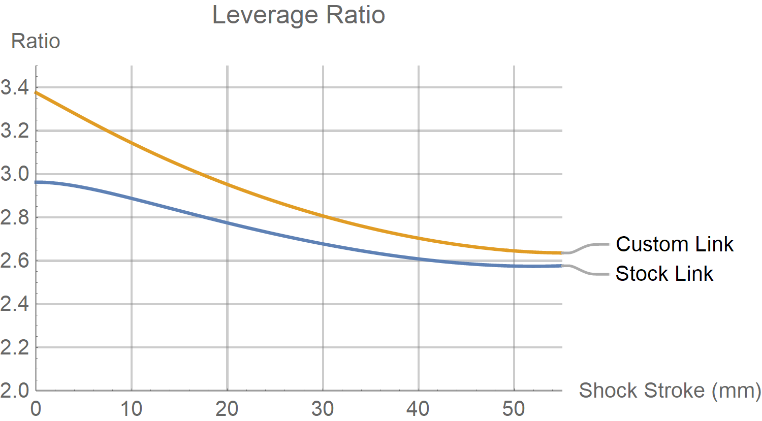 Specialized Stumpjumer Leverage Ratio Chart