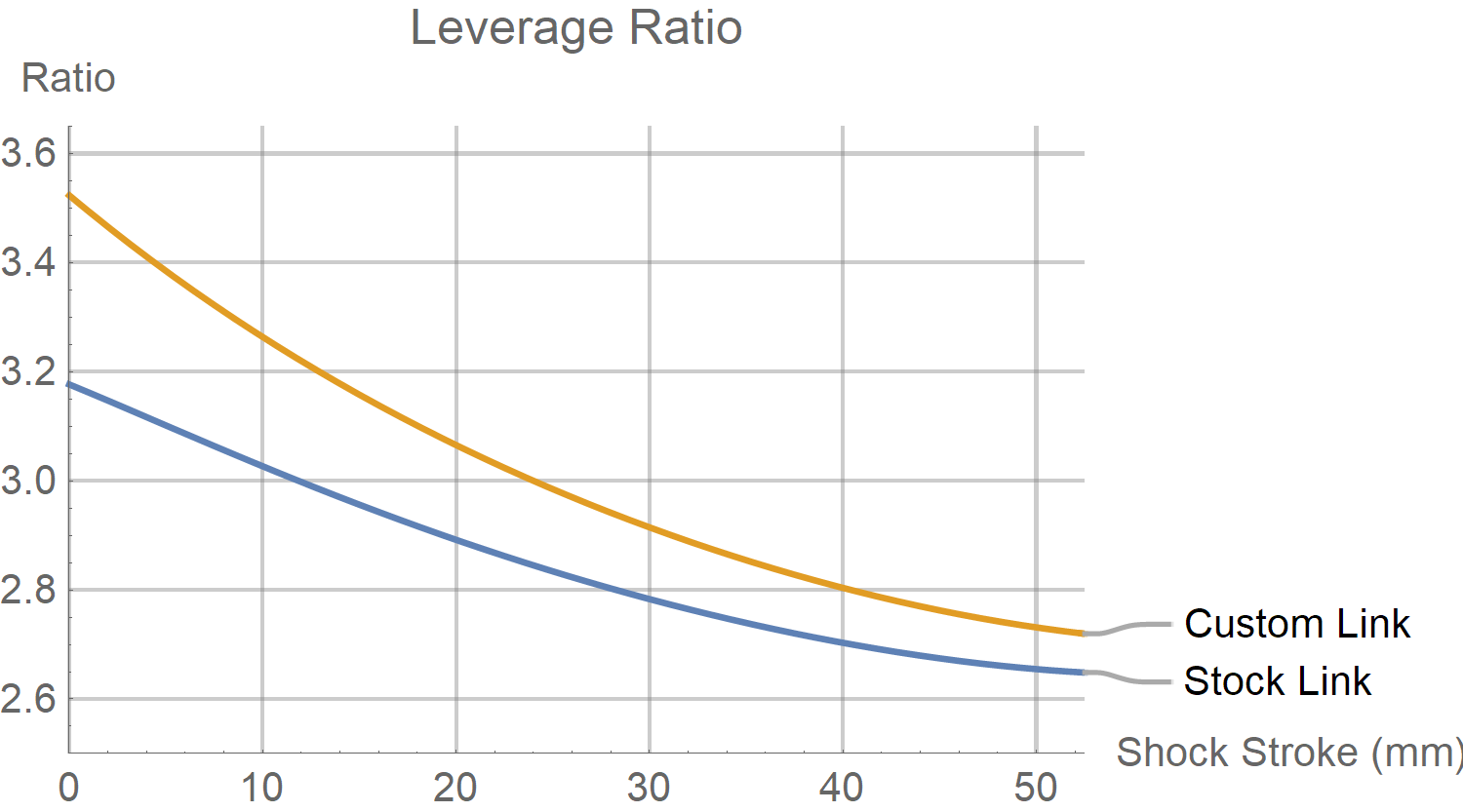 Turbo Levo Leverage Ratio Chart