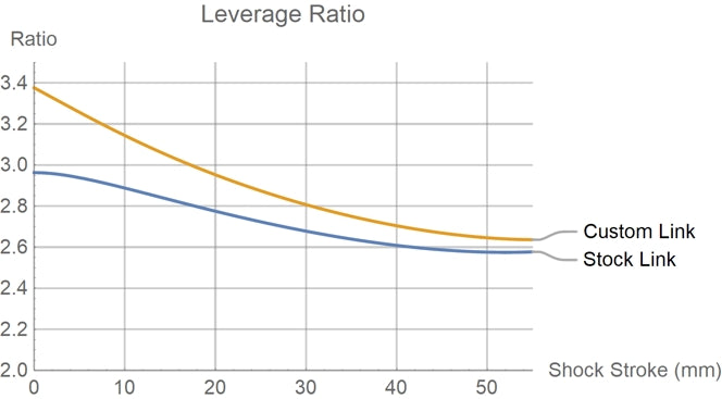 Turbo Levo SL Leverage Ratio Chart