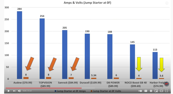 The performance of various brands of jump starters at low temperatures (0 degrees Celsius)