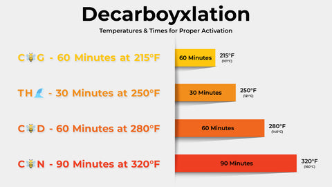 Decarboyxlation Chart of Temperatures & Times for Proper Activation