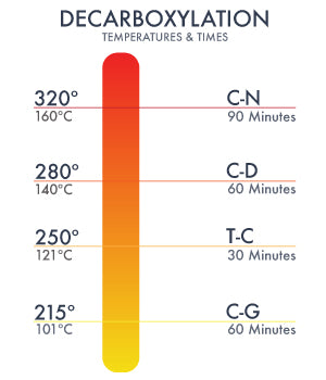 Decarboxylation Temperatures and Times for Each Compound