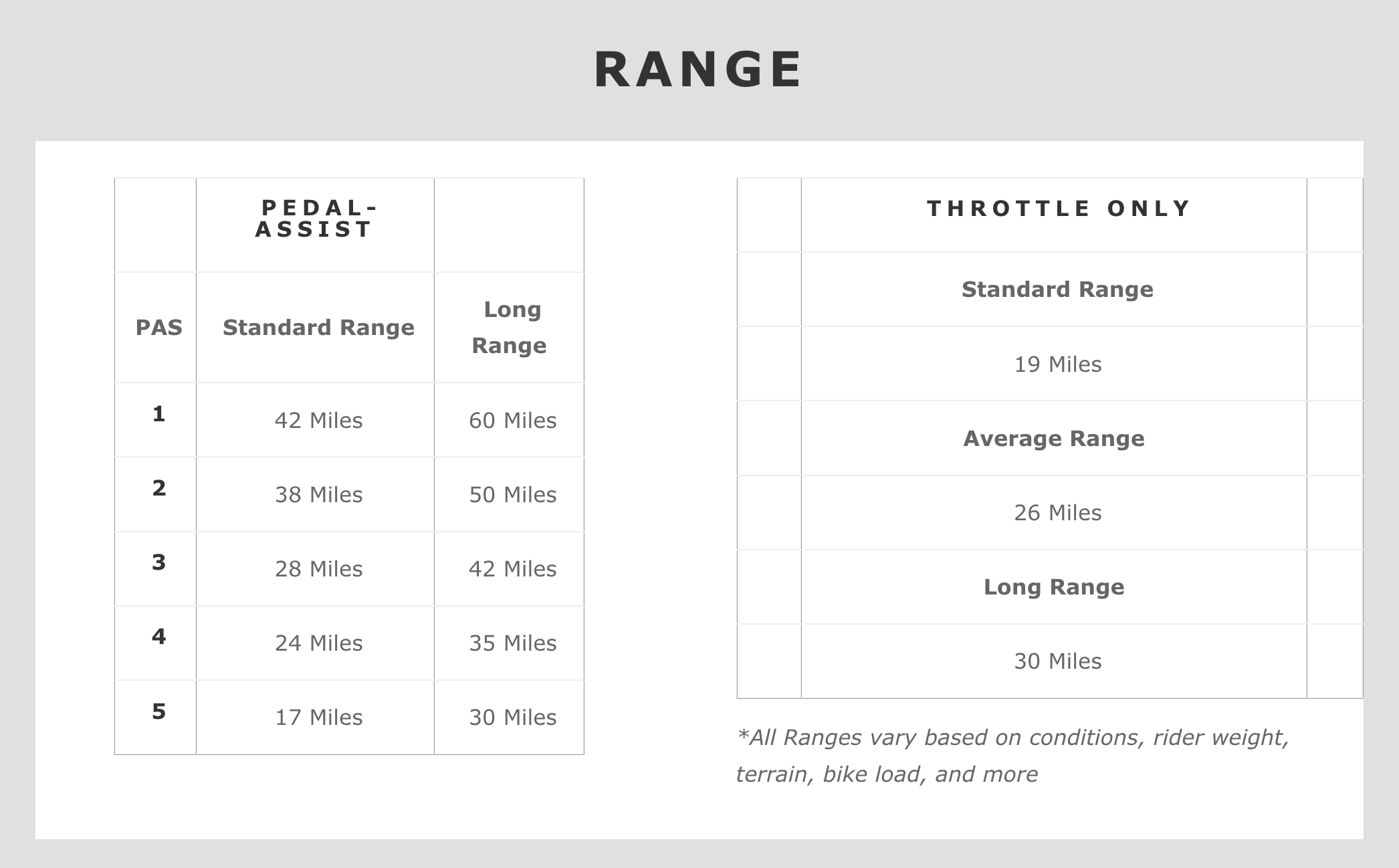 RAMBO Pursuit 2.0 750W 48V Full Frame FatTire Electric Bike Range Chart