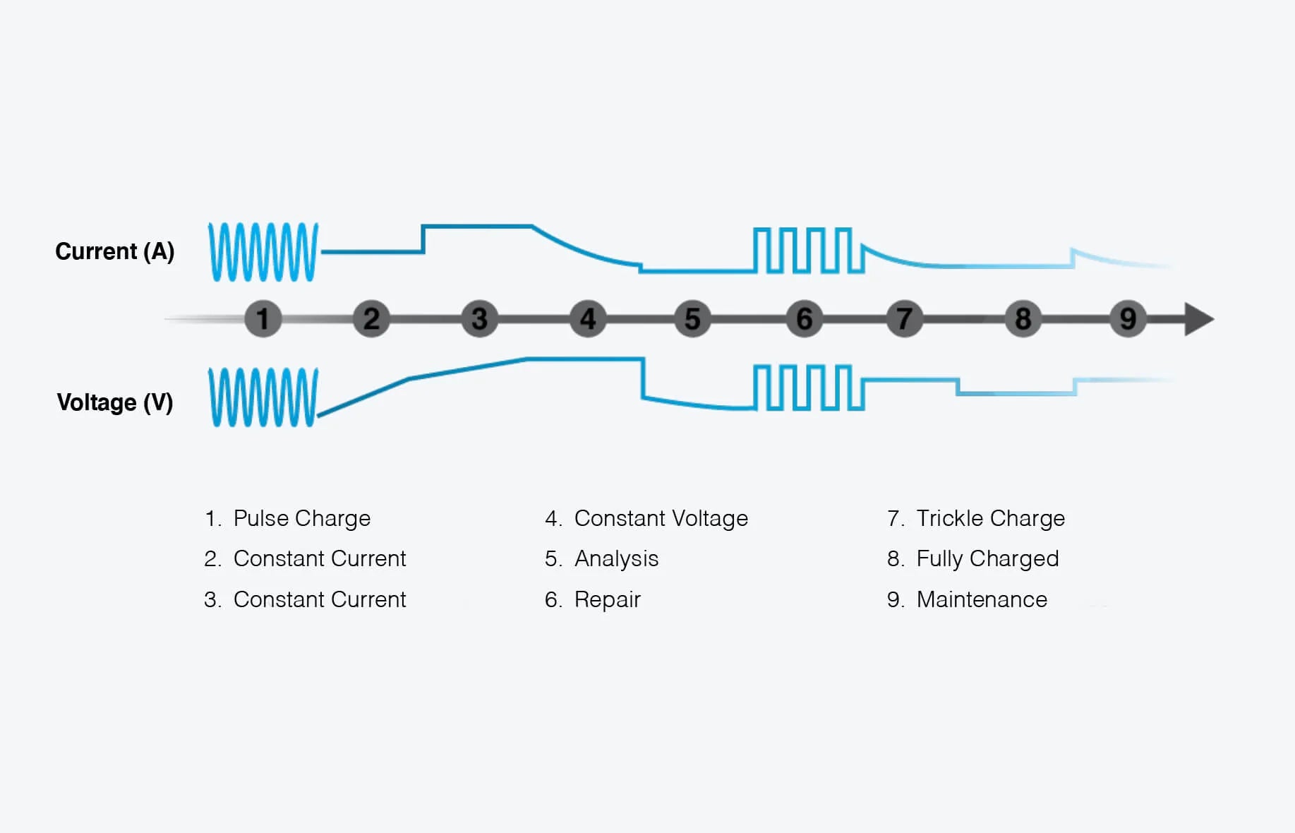 Smart Battery Maintenance