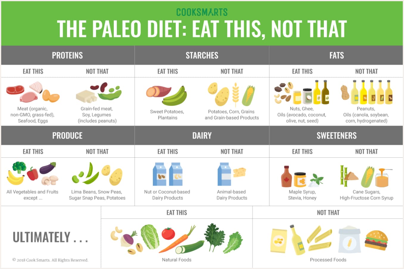 The paleo diet: eat this, not this