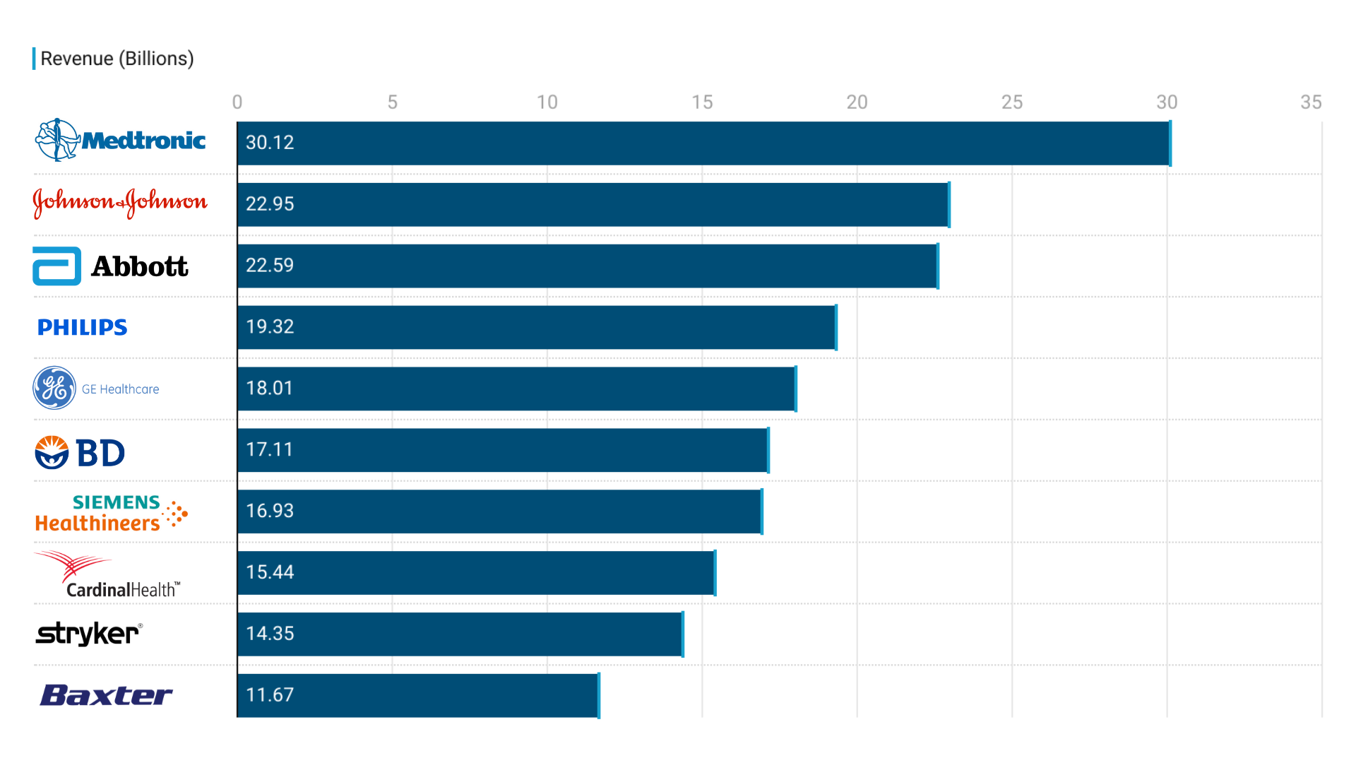 Top 10 Medical Device Companies in the World in 2022