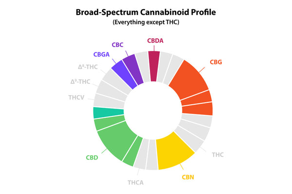 Broad Spectrum Cannabinoid Profile