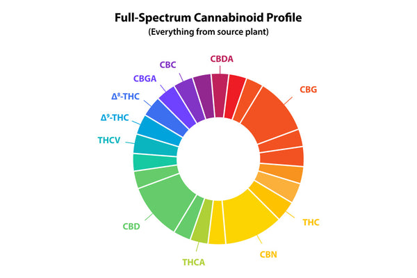 Full Spectrum Cannabinoid Profile