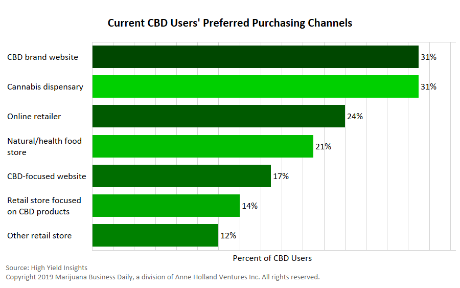 graph displaying current cbd users' preferred purchasing channels 