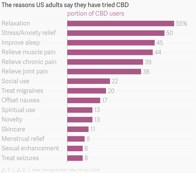 bar graph illustrating reasons why US adults say they have tried CBD
