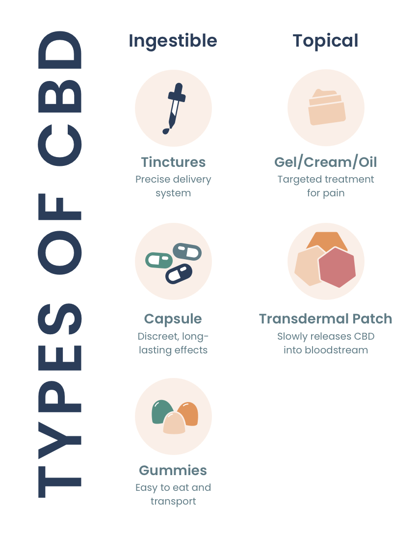 A diagram showing the different ways that CBD can be consumed.  CBD comes in forms such as ingestibles, topicals, capsules, patches, and even edibles.