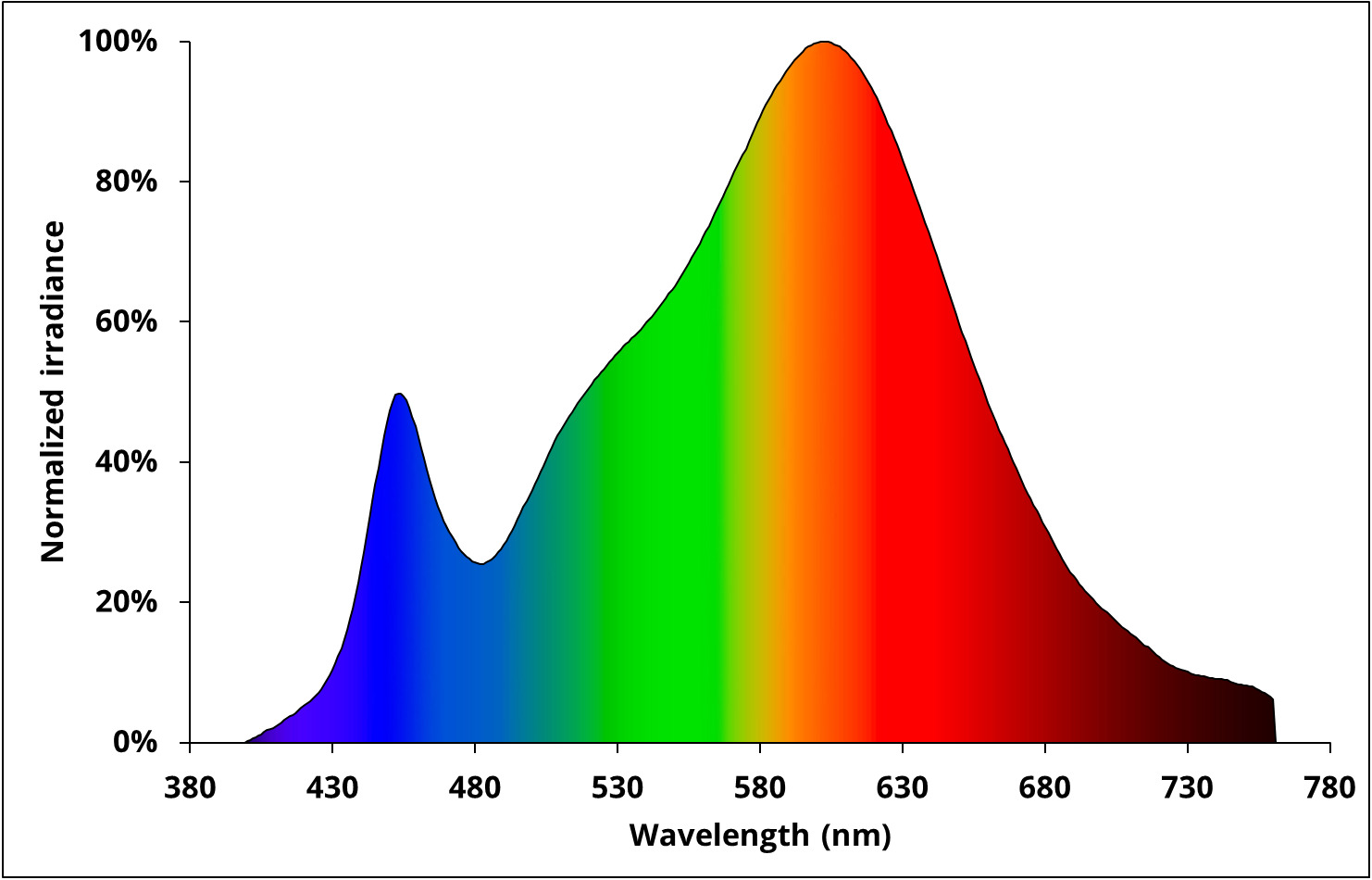 Understanding LED spectrum – Grow LED