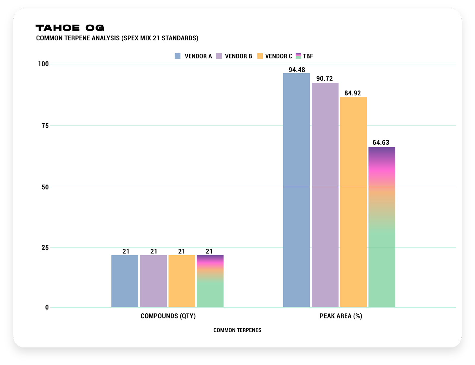 Tahoe OG Common Terpene Analysis