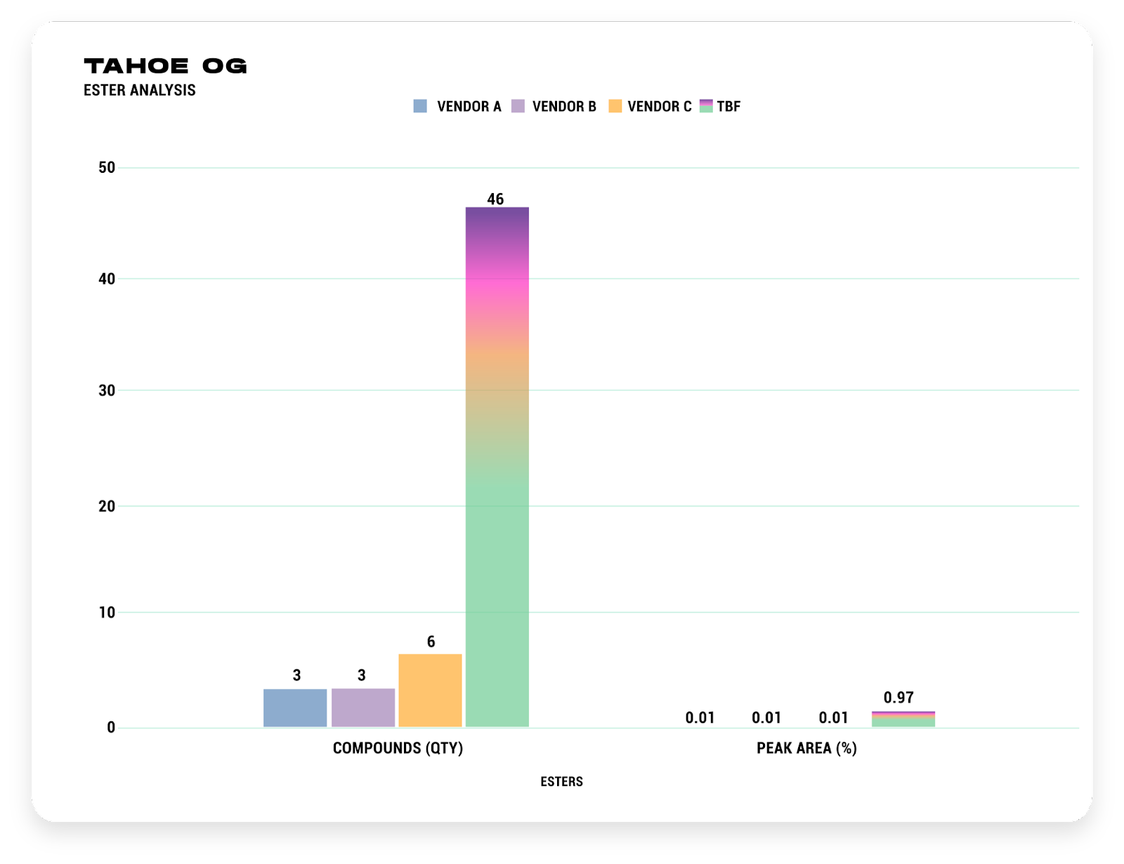 Tahoe OG Ester Analysis Chart II