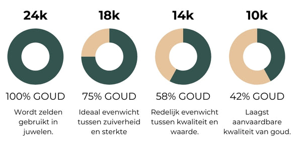 Goud kwaliteit